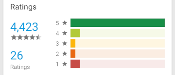 4.4 on Google Play