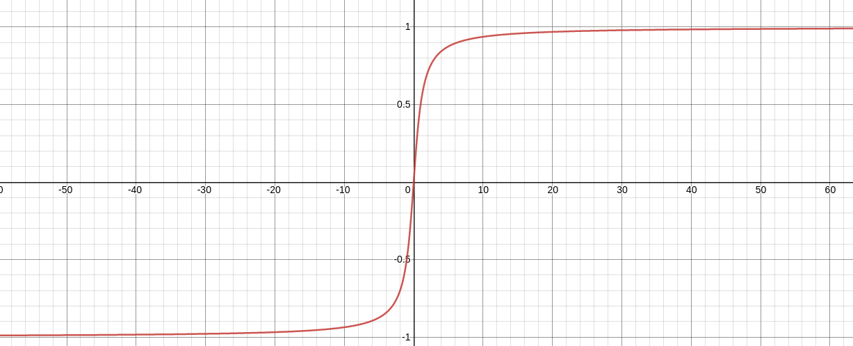 Arctan transfer function zoomed out