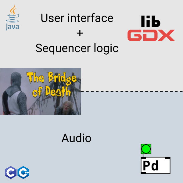 Diagram showing JNI, Java, C/C++ and libPD