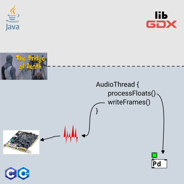 Diagram showing audio data crossing JNI bridge twice