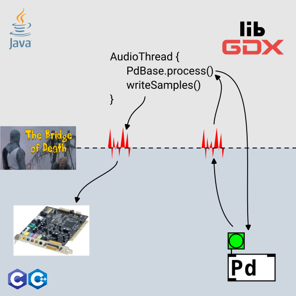 Diagram showing audio data crossing JNI bridge twice