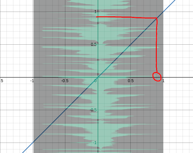Transfer function with no effect, waveform on top